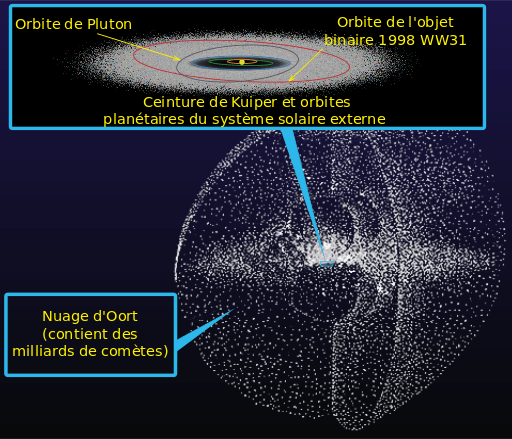 La ceinture de Kuiper et le nuage d'Oort