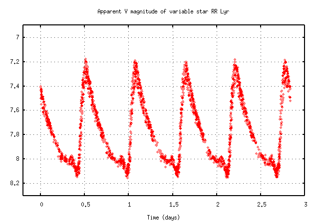 La courbe de lumière de l'étoile variable RR Lyrae